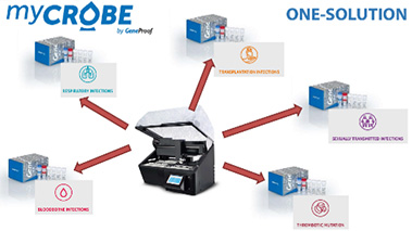 ผลิตภัณฑ์ตรวจหาเชื้อไวรัสทางเดินหายใจอื่นๆ โดยวิธี PCR
